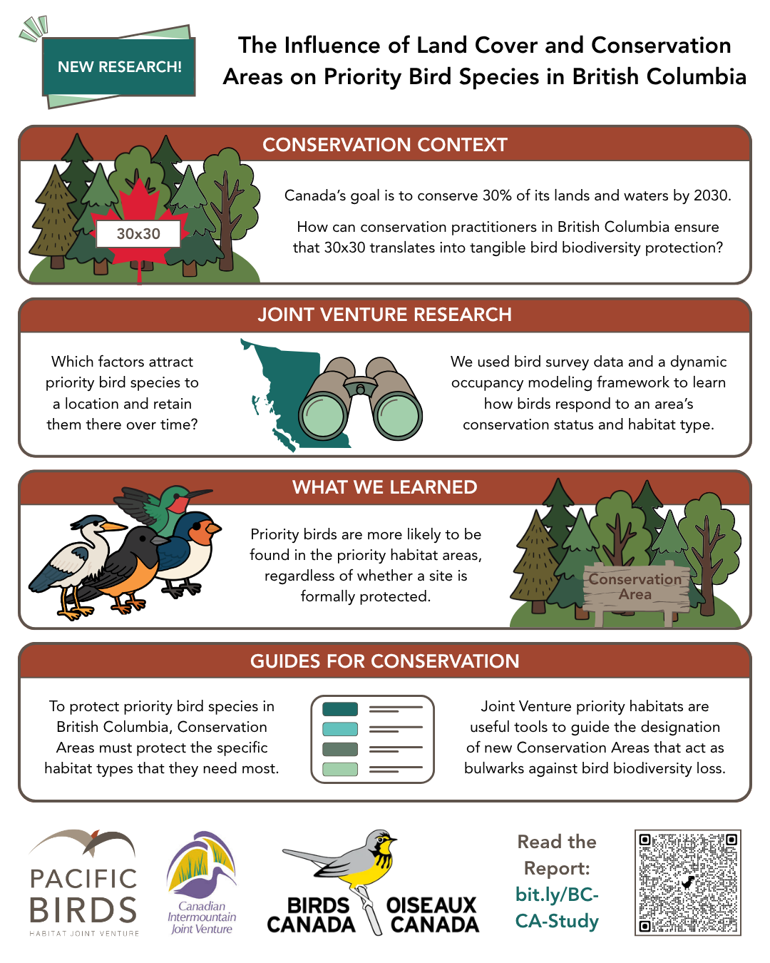 BC Birds and Conservation Areas